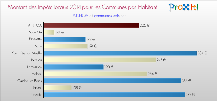 Montant des impôts locaux par Habitant pour AINHOA et les communes proches en 2014 Comparaison des impôts locaux par habitant pour AINHOA et les communes voisines en 2014
