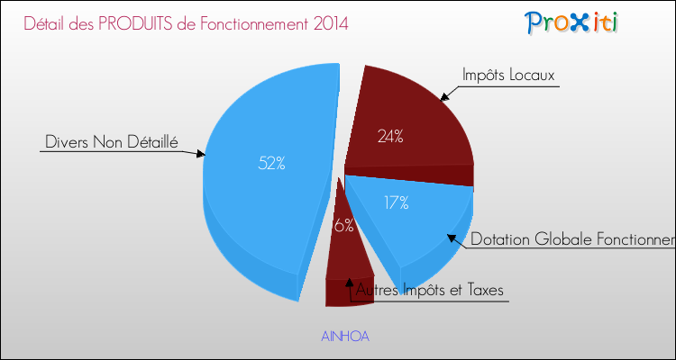Décomposition du Budget de Fonctionnement 2014 de la commune de AINHOA Budget de Fonctionnement 2014 pour la commune de AINHOA