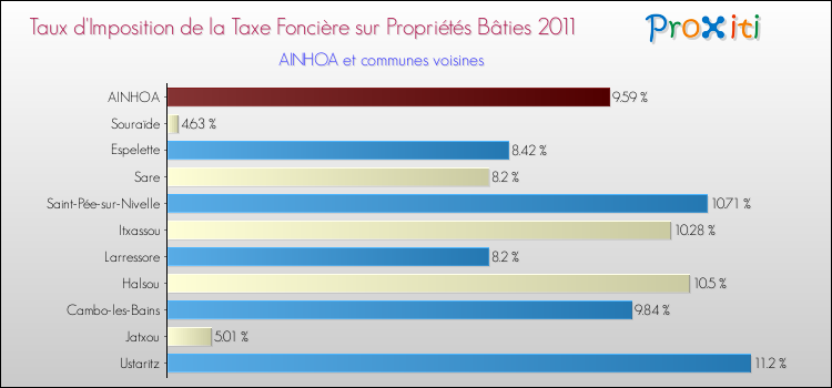 Taux d'imposition de la taxe foncière sur le bati 2011 pour AINHOA et les communes proches Comparaison des taux d'imposition de la taxe foncière sur le bati 2011 pour AINHOA et les communes voisines