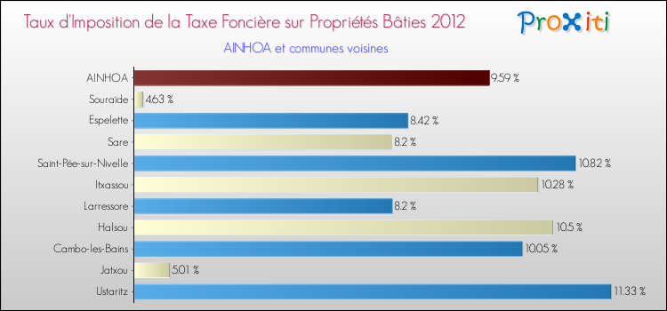 Taux d'imposition de la taxe foncière sur le bati 2012 pour AINHOA et les communes proches Comparaison des taux d'imposition de la taxe foncière sur le bati 2012 pour AINHOA et les communes voisines