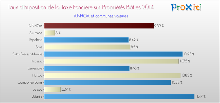 Taux d'imposition de la taxe foncière sur le bati 2014 pour AINHOA et les communes proches Comparaison des taux d'imposition de la taxe foncière sur le bati 2014 pour AINHOA et les communes voisines