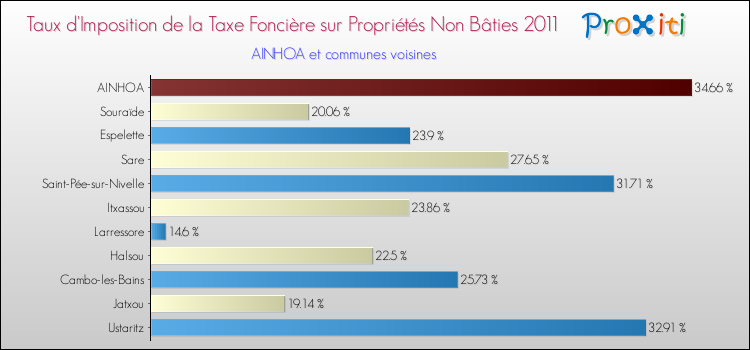 Taux d'imposition de la taxe foncière sur les immeubles et terrains non batis 2011 pour AINHOA et les communes proches Comparaison des taux d'imposition de la taxe foncière sur les immeubles et terrains non batis 2011 pour AINHOA et les communes voisines