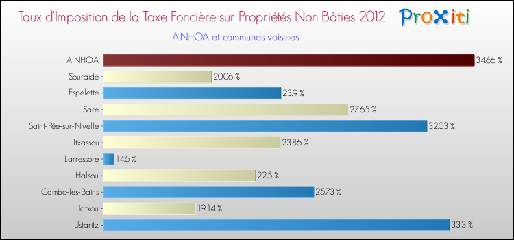 Taux d'imposition de la taxe foncière sur les immeubles et terrains non batis 2012 pour AINHOA et les communes proches Comparaison des taux d'imposition de la taxe foncière sur les immeubles et terrains non batis 2012 pour AINHOA et les communes voisines