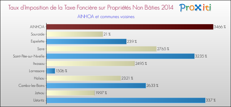 Taux d'imposition de la taxe foncière sur les immeubles et terrains non batis 2014 pour AINHOA et les communes proches Comparaison des taux d'imposition de la taxe foncière sur les immeubles et terrains non batis 2014 pour AINHOA et les communes voisines