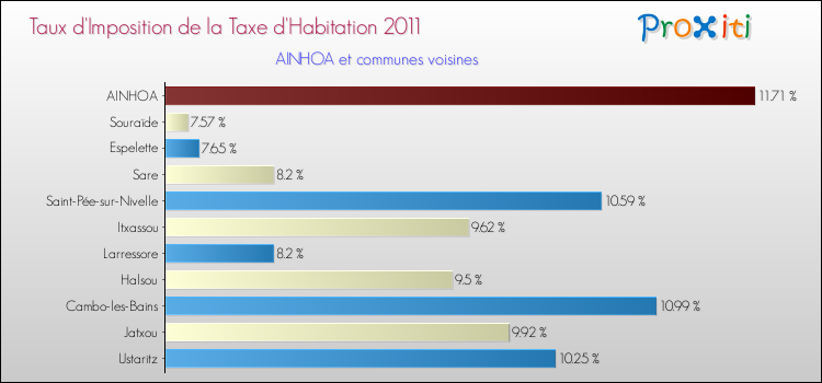 Taux d'imposition de la taxe d'habitation 2011 pour AINHOA et les communes proches Comparaison des taux d'imposition de la taxe d'habitation 2011 pour AINHOA et les communes voisines