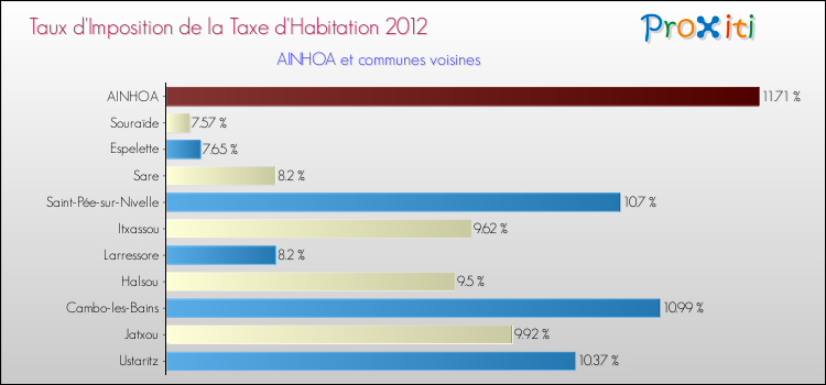 Taux d'imposition de la taxe d'habitation 2012 pour AINHOA et les communes proches Comparaison des taux d'imposition de la taxe d'habitation 2012 pour AINHOA et les communes voisines