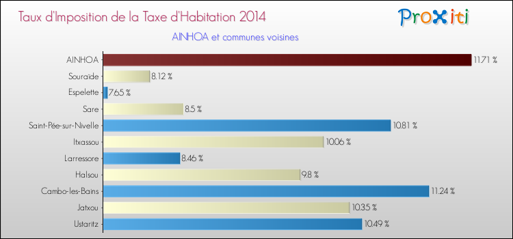 Taux d'imposition de la taxe d'habitation 2014 pour AINHOA et les communes proches Comparaison des taux d'imposition de la taxe d'habitation 2014 pour AINHOA et les communes voisines