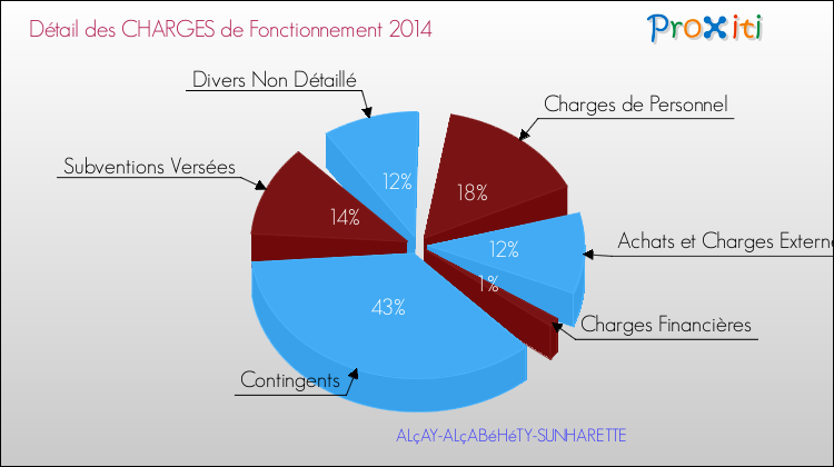 Décomposition des Charges de Fonctionnement 2014 de la commune de ALçAY-ALçABéHéTY-SUNHARETTE Charges de Fonctionnement 2014 pour la commune de ALçAY-ALçABéHéTY-SUNHARETTE