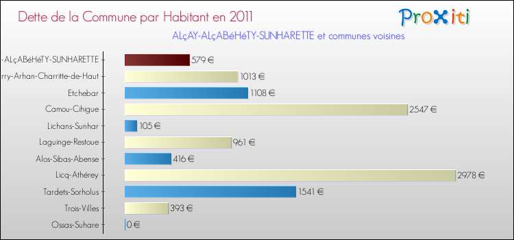 Dette par habitant de la commune en 2011 pour ALçAY-ALçABéHéTY-SUNHARETTE et les communes proches Comparaison de la dette par habitant de la commune en 2011 pour ALçAY-ALçABéHéTY-SUNHARETTE et les communes voisines