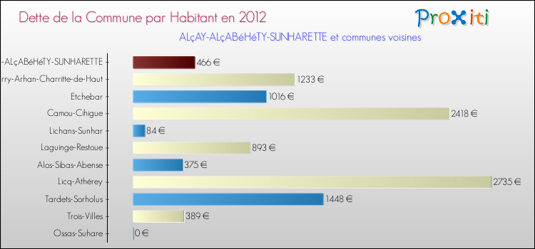 Dette par habitant de la commune en 2012 pour ALçAY-ALçABéHéTY-SUNHARETTE et les communes proches Comparaison de la dette par habitant de la commune en 2012 pour ALçAY-ALçABéHéTY-SUNHARETTE et les communes voisines