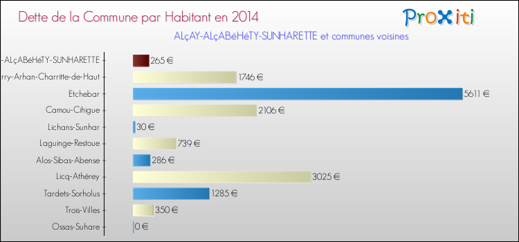 Dette par habitant de la commune en 2014 pour ALçAY-ALçABéHéTY-SUNHARETTE et les communes proches Comparaison de la dette par habitant de la commune en 2014 pour ALçAY-ALçABéHéTY-SUNHARETTE et les communes voisines