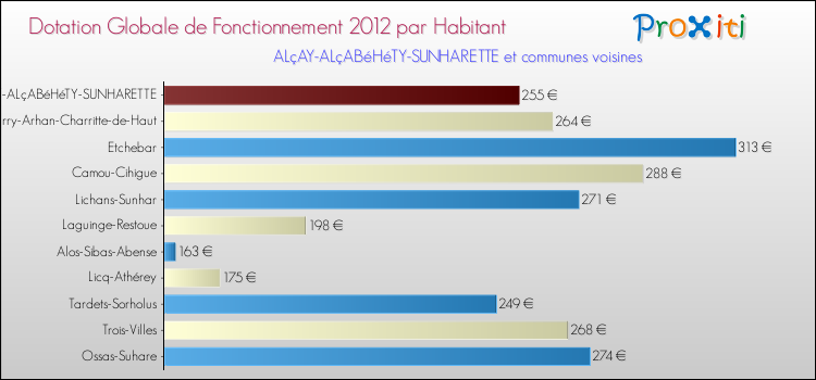 Montant des dotations globales de fonctionnement DGF par Habitant pour ALçAY-ALçABéHéTY-SUNHARETTE et les communes proches Comparaison des des dotations globales de fonctionnement DGF par habitant pour ALçAY-ALçABéHéTY-SUNHARETTE et les communes voisines