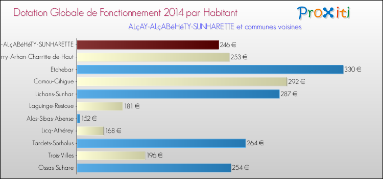 Montant des dotations globales de fonctionnement DGF par Habitant pour ALçAY-ALçABéHéTY-SUNHARETTE et les communes proches en 2014. Comparaison des des dotations globales de fonctionnement DGF par habitant pour ALçAY-ALçABéHéTY-SUNHARETTE et les communes voisines en 2014.