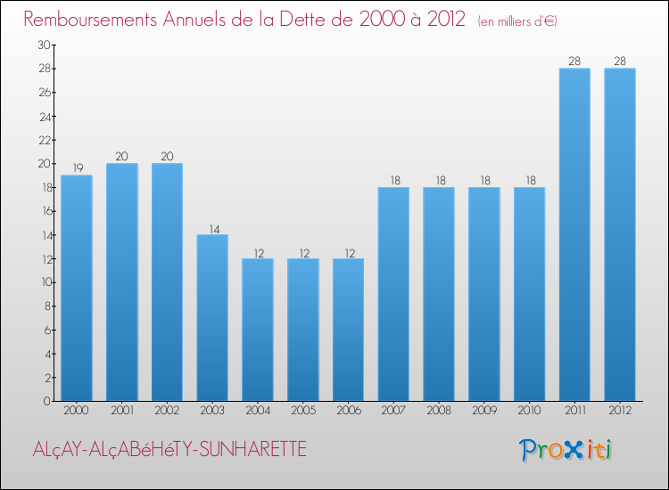 Evolution de l'annuité de la dette pour la commune de ALçAY-ALçABéHéTY-SUNHARETTE de 2000 à 2012 Annuités de la dette pour ALçAY-ALçABéHéTY-SUNHARETTE de 2000 à 2012