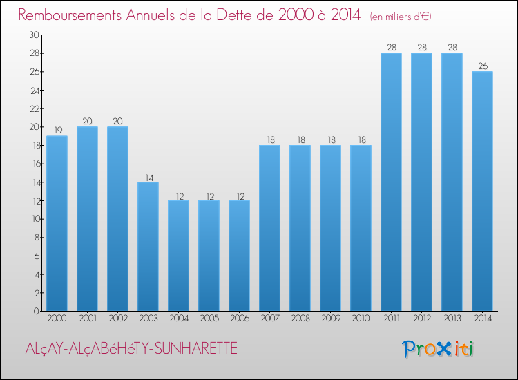 Evolution de l'annuité de la dette pour la commune de ALçAY-ALçABéHéTY-SUNHARETTE de 2000 à 2014 Annuités de la dette pour ALçAY-ALçABéHéTY-SUNHARETTE de 2000 à 2014
