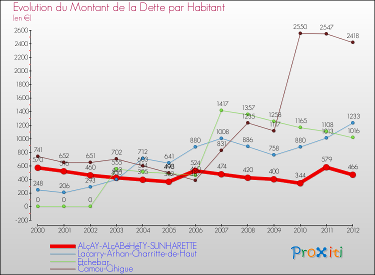 Evolution de la dette par habitant pour la commune de ALçAY-ALçABéHéTY-SUNHARETTE et les communes proches de 2000 à 2012 Comparaison de la dette par habitant pour ALçAY-ALçABéHéTY-SUNHARETTE et les communes voisines de 2000 à 2012