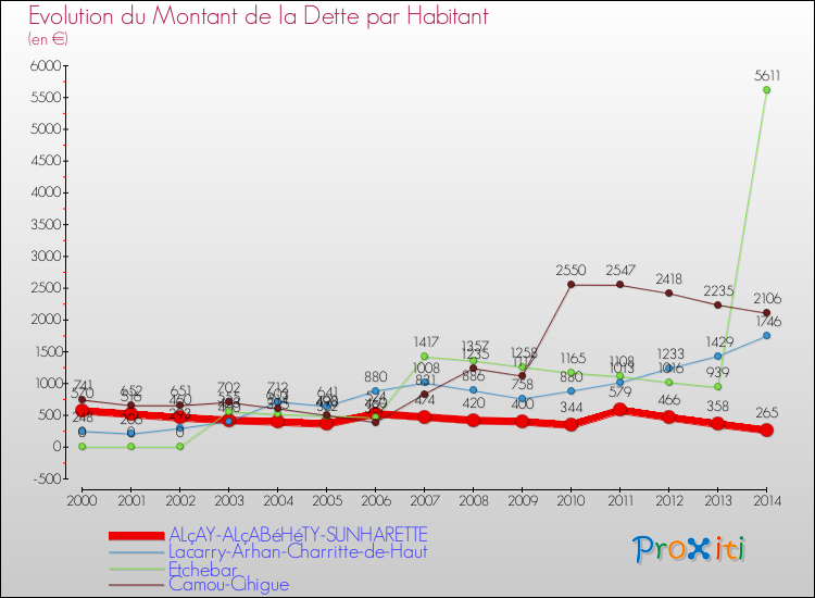 Evolution de la dette par habitant pour la commune de ALçAY-ALçABéHéTY-SUNHARETTE et les communes proches de 2000 à 2014 Comparaison de la dette par habitant pour ALçAY-ALçABéHéTY-SUNHARETTE et les communes voisines de 2000 à 2014