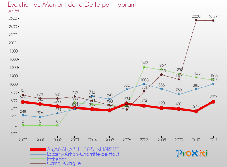 Evolution de la dette par habitant pour la commune de ALçAY-ALçABéHéTY-SUNHARETTE et les communes proches Comparaison de la dette par habitant pour ALçAY-ALçABéHéTY-SUNHARETTE et les communes voisines