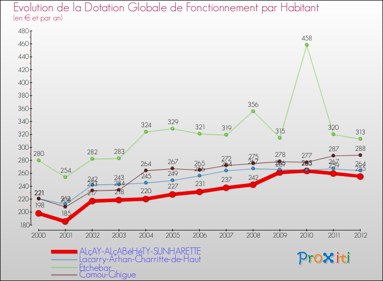 Evolution et montant de la dotation globale de fonctionnement par Habitant pour ALçAY-ALçABéHéTY-SUNHARETTE et les communes proches Comparaison des dotations globales de fonctionnement par habitant pour ALçAY-ALçABéHéTY-SUNHARETTE et les communes voisines