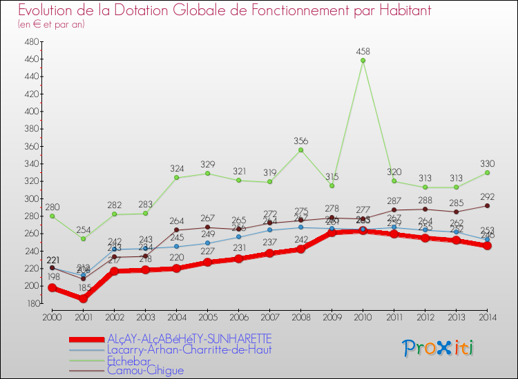 Evolution et montant de la dotation globale de fonctionnement par Habitant pour ALçAY-ALçABéHéTY-SUNHARETTE et les communes proches de 2000 à 2014. Comparaison des dotations globales de fonctionnement par habitant pour ALçAY-ALçABéHéTY-SUNHARETTE et les communes voisines de 2000 à 2014.