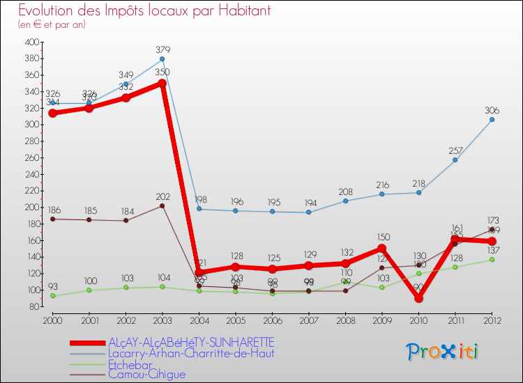 Evolution et montant des impôts locaux par Habitant pour ALçAY-ALçABéHéTY-SUNHARETTE et les communes proches Comparaison des impôts locaux par habitant pour ALçAY-ALçABéHéTY-SUNHARETTE et les communes voisines