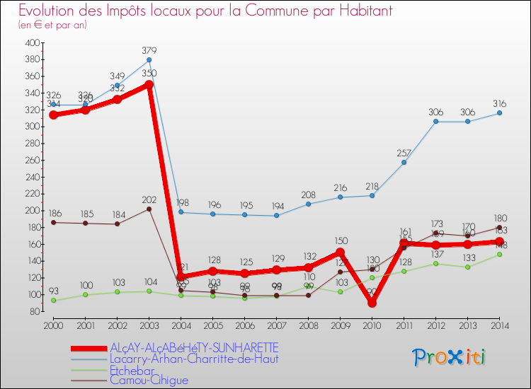 Evolution et montant des impôts locaux par Habitant pour ALçAY-ALçABéHéTY-SUNHARETTE et les communes proches de 2000 à 2014 Comparaison des impôts locaux par habitant pour ALçAY-ALçABéHéTY-SUNHARETTE et les communes voisines de 2000 à 2014