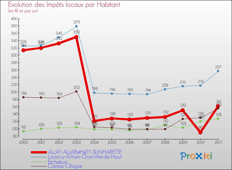 Evolution et montant des impôts locaux par Habitant pour ALçAY-ALçABéHéTY-SUNHARETTE et les communes proches Comparaison des impôts locaux par habitant pour ALçAY-ALçABéHéTY-SUNHARETTE et les communes voisines