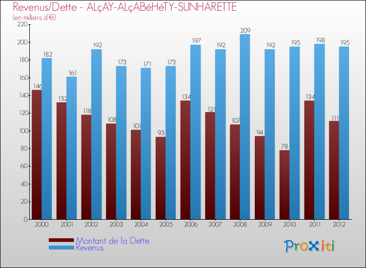 Evolution comparée de la dette et des revenus pour la commune de ALçAY-ALçABéHéTY-SUNHARETTE de 2000 à 2012 Comparaison de la dette et des revenus pour ALçAY-ALçABéHéTY-SUNHARETTE de 2000 à 2012