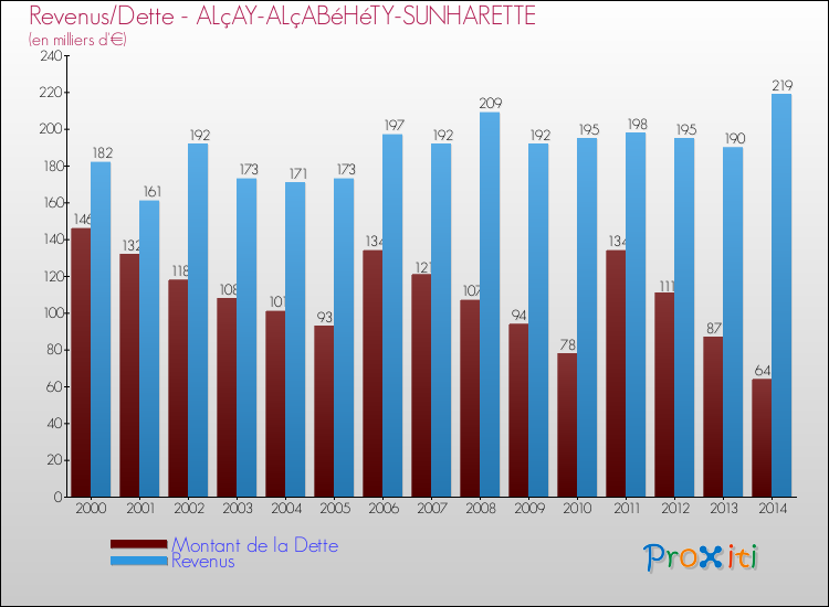 Evolution comparée de la dette et des revenus pour la commune de ALçAY-ALçABéHéTY-SUNHARETTE de 2000 à 2014 Comparaison de la dette et des revenus pour ALçAY-ALçABéHéTY-SUNHARETTE de 2000 à 2014