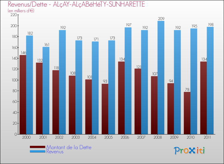 Evolution comparée de la dette et des revenus pour la commune de ALçAY-ALçABéHéTY-SUNHARETTE de 2000 à 2011 Comparaison de la dette et des revenus pour ALçAY-ALçABéHéTY-SUNHARETTE de 2000 à 2011