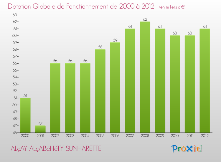Evolution du montant de la Dotation Globale de Fonctionnement pour la commune de ALçAY-ALçABéHéTY-SUNHARETTE de 2000 à 2012 Evolution du montant de la Dotation Globale de Fonctionnement pour ALçAY-ALçABéHéTY-SUNHARETTE de 2000 à 2012