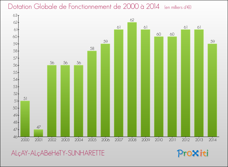 Evolution du montant de la Dotation Globale de Fonctionnement pour la commune de ALçAY-ALçABéHéTY-SUNHARETTE de 2000 à 2014 Evolution du montant de la Dotation Globale de Fonctionnement pour ALçAY-ALçABéHéTY-SUNHARETTE de 2000 à 2014