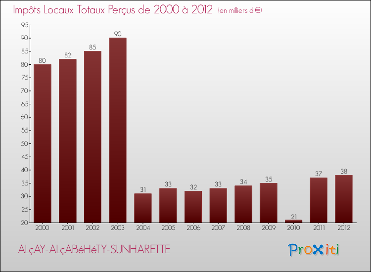Evolution des Impôts Locaux pour la commune de ALçAY-ALçABéHéTY-SUNHARETTE de 2000 à 2012 Evolution des Impôts Locaux pour ALçAY-ALçABéHéTY-SUNHARETTE de 2000 à 2012