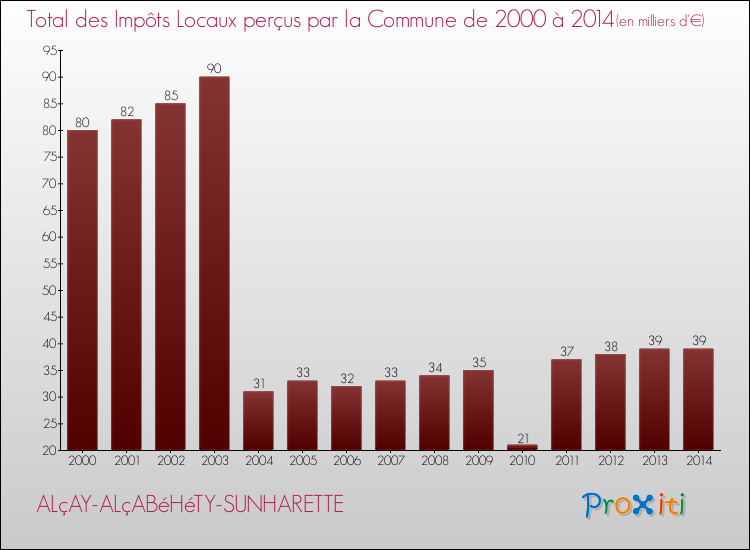 Evolution des Impôts Locaux pour la commune de ALçAY-ALçABéHéTY-SUNHARETTE de 2000 à 2014 Evolution des Impôts Locaux pour ALçAY-ALçABéHéTY-SUNHARETTE de 2000 à 2014