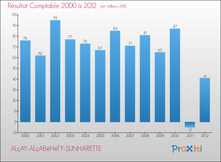 Evolution du résultat comptable pour la commune de ALçAY-ALçABéHéTY-SUNHARETTE de 2000 à 2012 Evolution du résultat comptable pour ALçAY-ALçABéHéTY-SUNHARETTE de 2000 à 2012