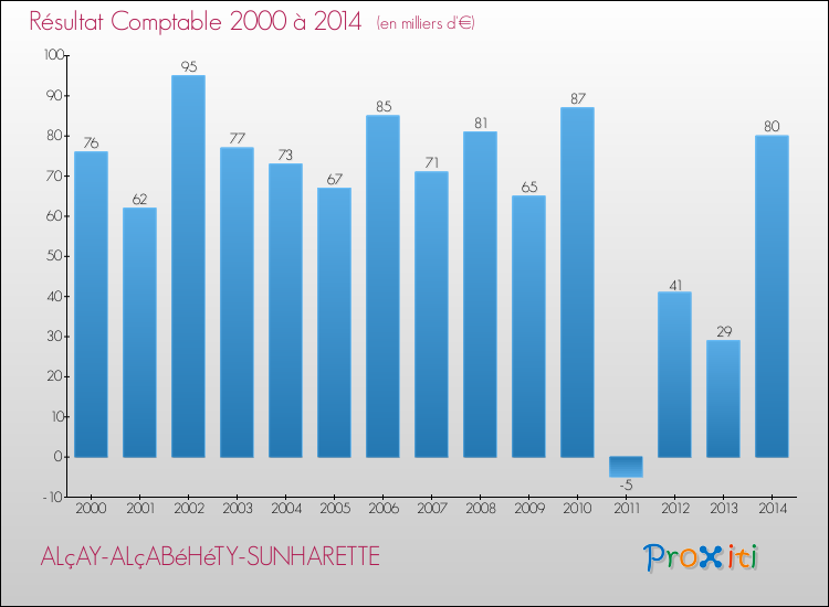 Evolution du résultat comptable pour la commune de ALçAY-ALçABéHéTY-SUNHARETTE de 2000 à 2014 Evolution du résultat comptable pour ALçAY-ALçABéHéTY-SUNHARETTE de 2000 à 2014