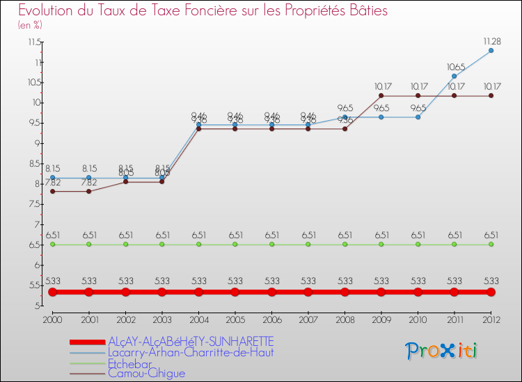 Evolution du taux de la taxe foncière sur le bati pour ALçAY-ALçABéHéTY-SUNHARETTE et les communes proches de 2000 à 2012 Comparaison des taux de taxe foncière sur le bati pour ALçAY-ALçABéHéTY-SUNHARETTE et les communes voisines de 2000 à 2012