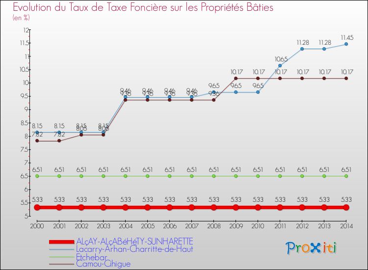 Evolution du taux de la taxe foncière sur le bati pour ALçAY-ALçABéHéTY-SUNHARETTE et les communes proches de 2000 à 2014 Comparaison des taux de taxe foncière sur le bati pour ALçAY-ALçABéHéTY-SUNHARETTE et les communes voisines de 2000 à 2014