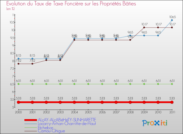 Evolution du taux de la taxe foncière sur le bati pour ALçAY-ALçABéHéTY-SUNHARETTE et les communes proches Comparaison des taux de taxe foncière sur le bati pour ALçAY-ALçABéHéTY-SUNHARETTE et les communes voisines