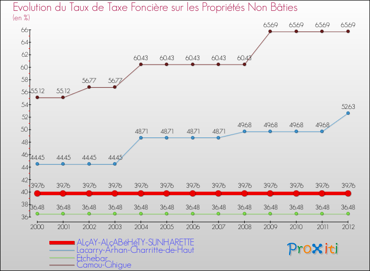 Evolution du taux de la taxe foncière sur les immeubles et terrains non batis pour ALçAY-ALçABéHéTY-SUNHARETTE et les communes proches de 2000 à 2012 Comparaison des taux de la taxe foncière sur les immeubles et terrains non batis pour ALçAY-ALçABéHéTY-SUNHARETTE et les communes voisines de 2000 à 2012