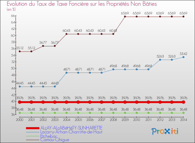 Evolution du taux de la taxe foncière sur les immeubles et terrains non batis pour ALçAY-ALçABéHéTY-SUNHARETTE et les communes proches de 2000 à 2014 Comparaison des taux de la taxe foncière sur les immeubles et terrains non batis pour ALçAY-ALçABéHéTY-SUNHARETTE et les communes voisines de 2000 à 2014