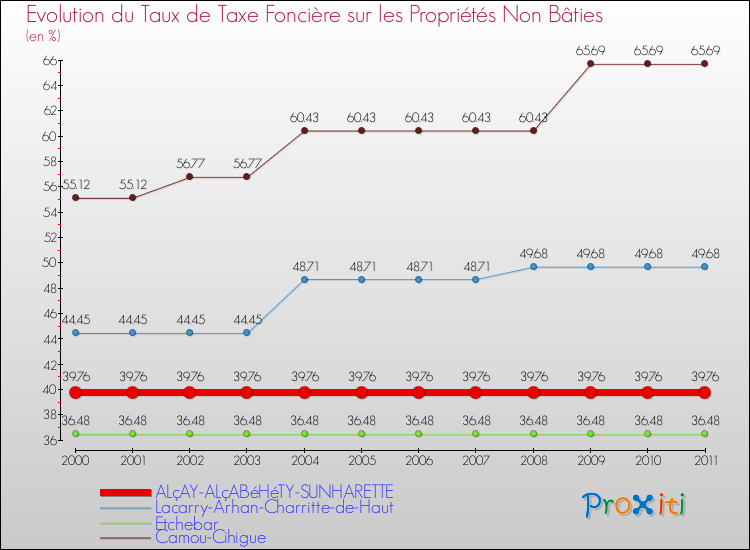 Evolution du taux de la taxe foncière sur les immeubles et terrains non batis pour ALçAY-ALçABéHéTY-SUNHARETTE et les communes proches Comparaison des taux de la taxe foncière sur les immeubles et terrains non batis pour ALçAY-ALçABéHéTY-SUNHARETTE et les communes voisines