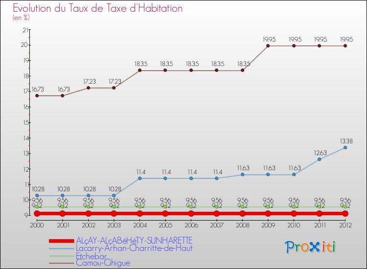 Evolution du taux de la taxe d'habitation pour ALçAY-ALçABéHéTY-SUNHARETTE et les communes proches Comparaison des taux de la taxe d'habitation pour ALçAY-ALçABéHéTY-SUNHARETTE et les communes voisines