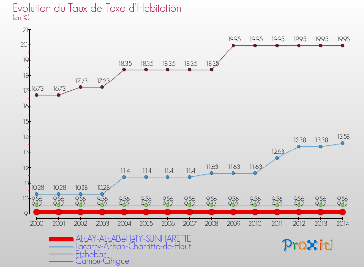 Evolution du taux de la taxe d'habitation pour ALçAY-ALçABéHéTY-SUNHARETTE et les communes proches de 2000 à 2014 Comparaison des taux de la taxe d'habitation pour ALçAY-ALçABéHéTY-SUNHARETTE et les communes voisines de 2000 à 2014