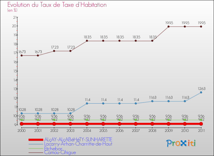 Evolution du taux de la taxe d'habitation pour ALçAY-ALçABéHéTY-SUNHARETTE et les communes proches Comparaison des taux de la taxe d'habitation pour ALçAY-ALçABéHéTY-SUNHARETTE et les communes voisines
