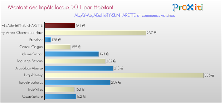 Montant des impôts locaux par Habitant pour ALçAY-ALçABéHéTY-SUNHARETTE et les communes proches Comparaison des impôts locaux par habitant pour ALçAY-ALçABéHéTY-SUNHARETTE et les communes voisines