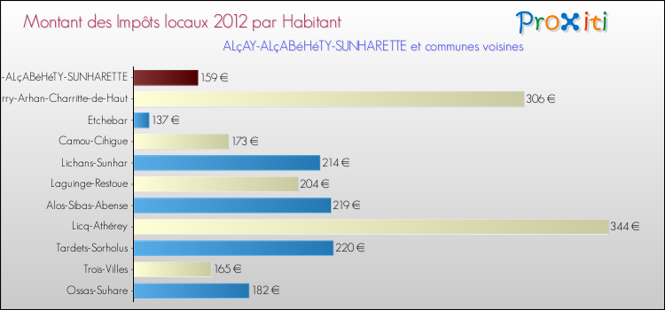 Montant des impôts locaux par Habitant pour ALçAY-ALçABéHéTY-SUNHARETTE et les communes proches Comparaison des impôts locaux par habitant pour ALçAY-ALçABéHéTY-SUNHARETTE et les communes voisines