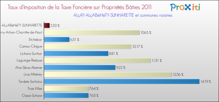 Taux d'imposition de la taxe foncière sur le bati 2011 pour ALçAY-ALçABéHéTY-SUNHARETTE et les communes proches Comparaison des taux d'imposition de la taxe foncière sur le bati 2011 pour ALçAY-ALçABéHéTY-SUNHARETTE et les communes voisines