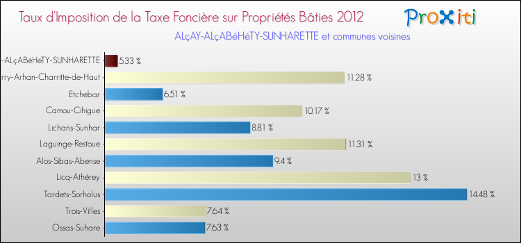 Taux d'imposition de la taxe foncière sur le bati 2012 pour ALçAY-ALçABéHéTY-SUNHARETTE et les communes proches Comparaison des taux d'imposition de la taxe foncière sur le bati 2012 pour ALçAY-ALçABéHéTY-SUNHARETTE et les communes voisines