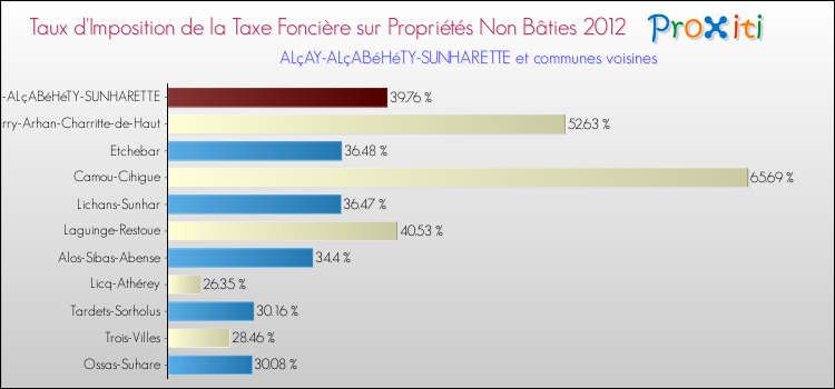 Taux d'imposition de la taxe foncière sur les immeubles et terrains non batis 2012 pour ALçAY-ALçABéHéTY-SUNHARETTE et les communes proches Comparaison des taux d'imposition de la taxe foncière sur les immeubles et terrains non batis 2012 pour ALçAY-ALçABéHéTY-SUNHARETTE et les communes voisines